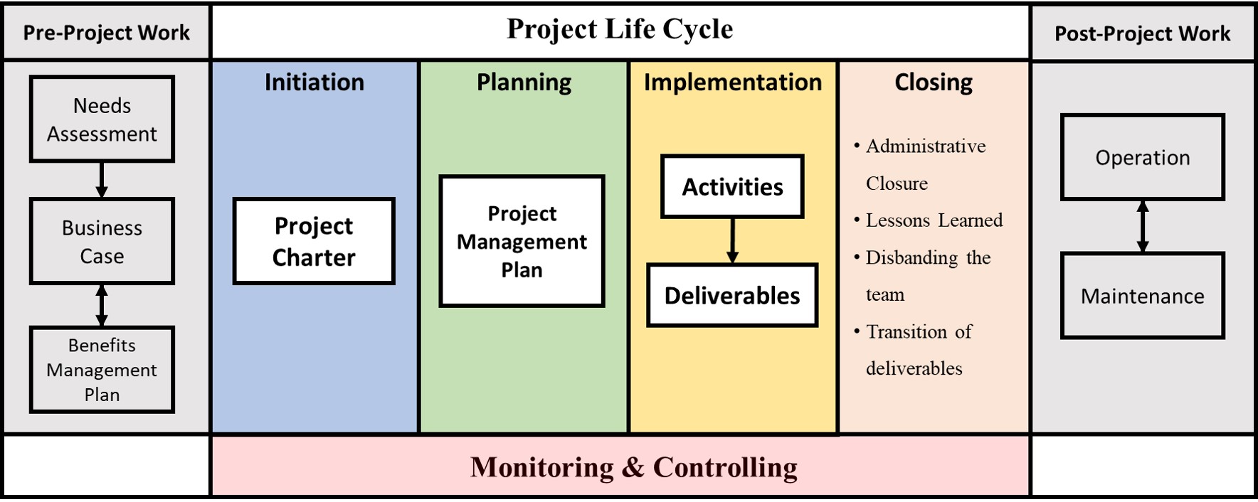 Figure 3.1: Pre-Project Work, Project Life Cycle, and Post-Project Work Source: PMBOK Guide 6th Edition. This figure is composed of six primary columns. The first one is titled "Pre-Project" Work. Following columns are Initiating, Planning, Implementation, and Closing. The sixth and final column title is Post-Project Work. Pre-Project Work includes Needs Assessment that is required to prepare a Business Case which should be in alignment with a benefits management plan. Initiation stage includes the preparation of a Project Charter. In the Planning stage, a Project Management Plan is prepared. Implementation stage includes the execution of activities and creating deliverables. Closing phase includes administrative closure, lessons learned, disbanding the team, and transition of deliverables. Post-project work consists of operations and maintenance. Monitoring and controlling overlaps with all four project life stages.