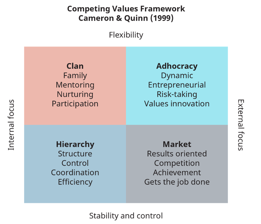 Figure 3.10: The Competing Values Framework as adapted from K. Cameron and R. Quinn, 1999. Diagnosing and Changing Organizational Culture, Addison-Wesley, p. 32. (Attribution: Copyright Rice University, OpenStax, under CC-BY 4.0 license)