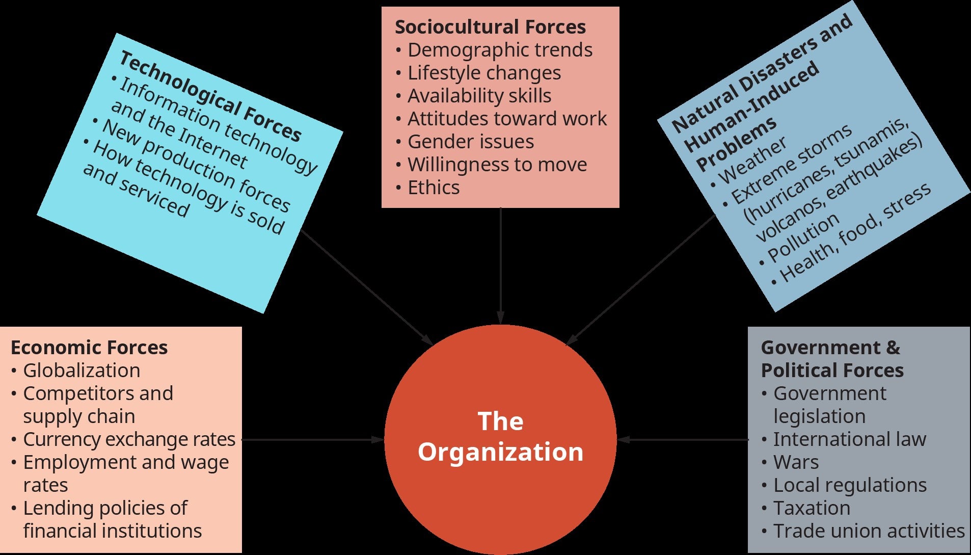 Figure 3.2: Macro Forces and Environments (Attribution: Copyright Rice University, OpenStax, under CC-BY 4.0 license)