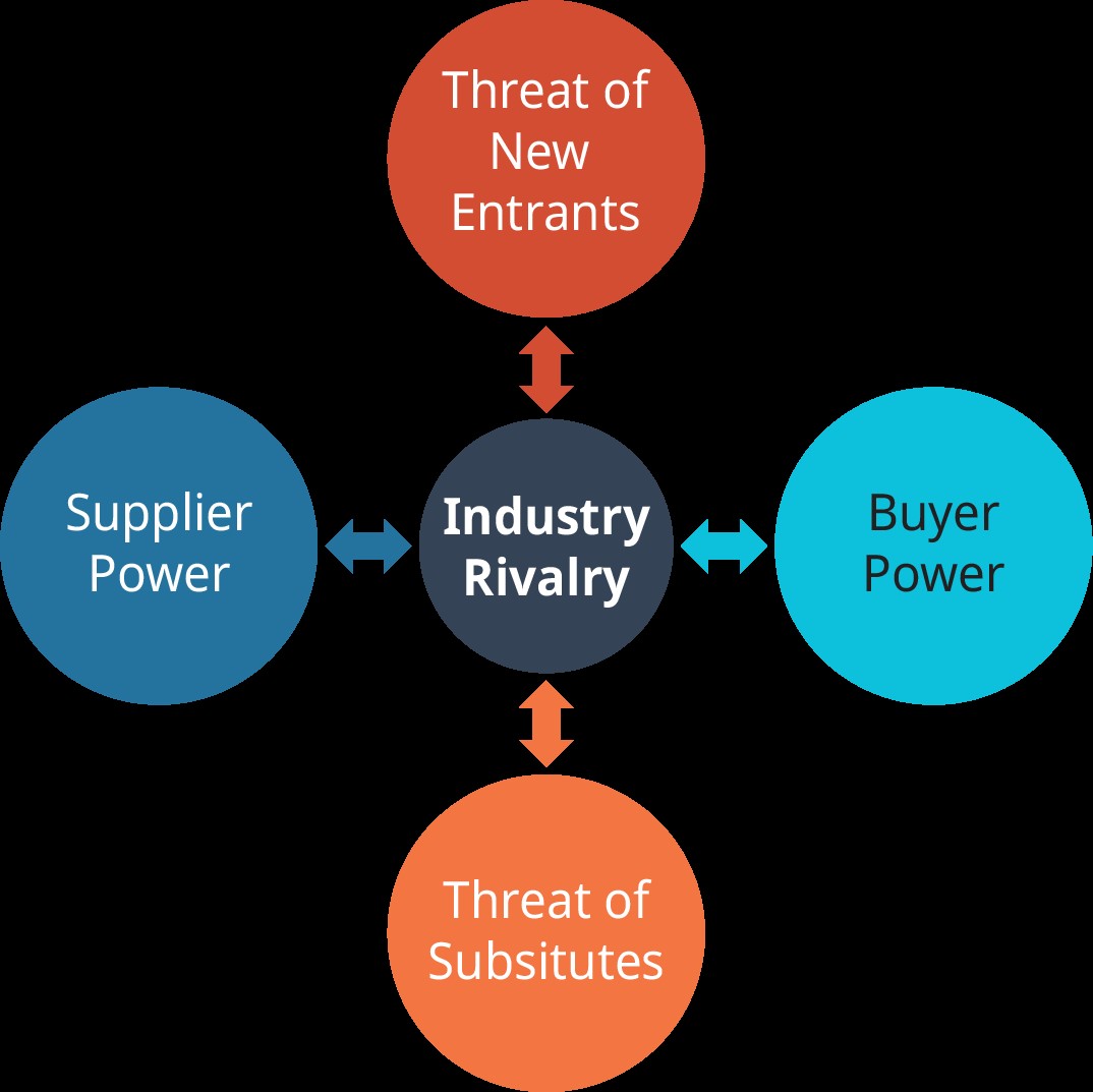 Figure 3.3: Porter’s Five Forces Model of Industry Competition (Attribution: Copyright Rice University, OpenStax, under CC-BY 4.0 license)