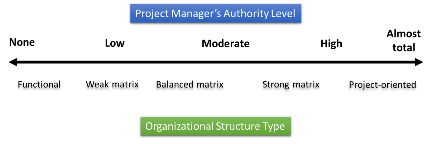 Figure 3.5: The Spectrum of Organizational Structure Types based on Project Manager’s Authority Level