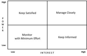 5.2 Stakeholder Analysis – Project Management