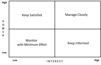 5.2 Stakeholder Analysis – Project Management