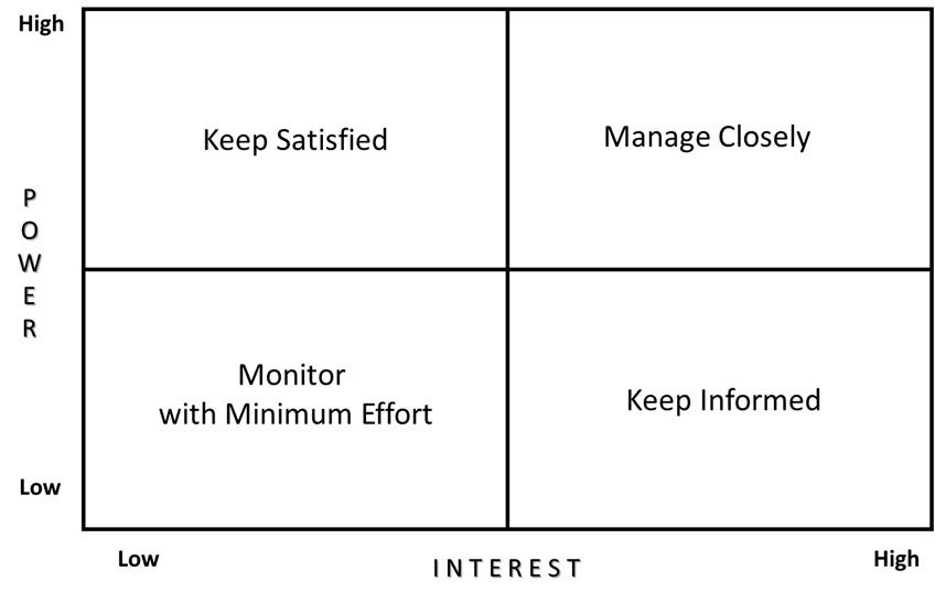 Figure 5.1 shows four quadrants of a stakeholder matrix. The horizontal axis has the interest level (low and high). The vertical axis has the power level (high and low).