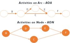 7.4 Creating an Activity Network Diagram – Project Management