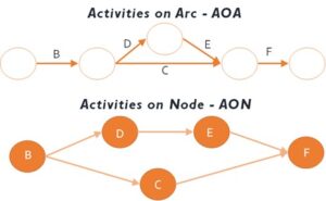 7.4 Creating an Activity Network Diagram – Project Management