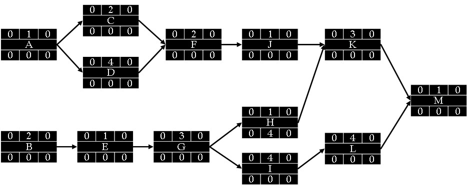 Activity network diagram of a project with 13 activities from A to M.