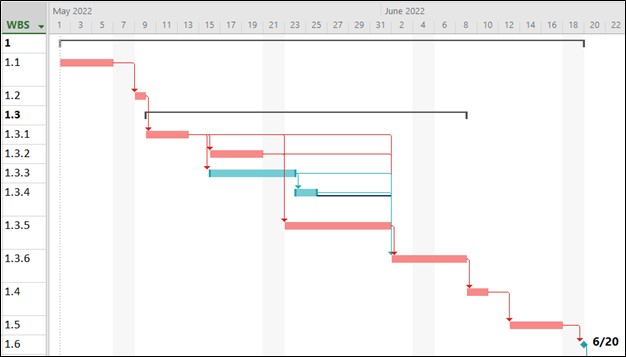 Gantt Chart of Scope activities. The Scope WBS number is 1. The last activity is 1.6.