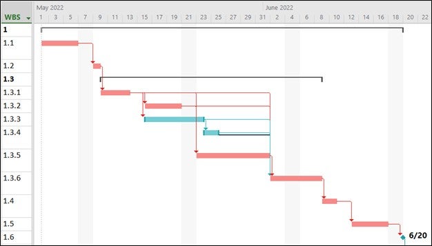 7.5 Creating a Gantt Chart – Project Management