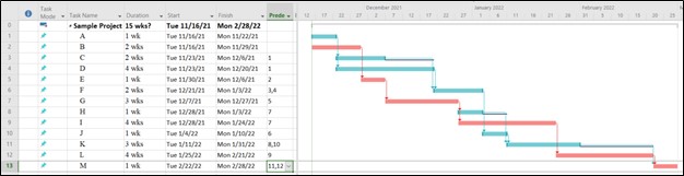 Gantt chart with red bars showing critical tasks (with zero slack) and non-critical tasks (with slacks).