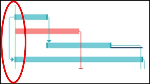 Start-to-Start dependency between two activities