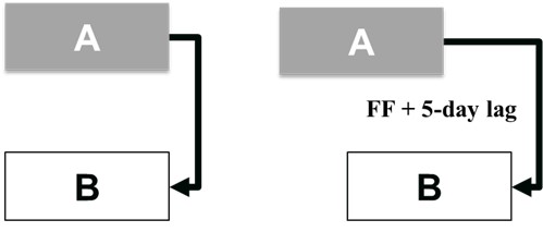 The relationship on the left shows a Finish-to-Finish relationship without a lag or lead. The relationship on the right shows a Finish-to-Finish relationship with a 5-day lag.