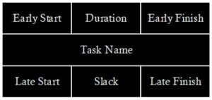 7.4 Creating an Activity Network Diagram – Project Management