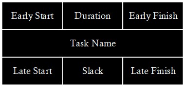 An activity node. At the top, the labels are early start, duration, and early finish from left to the right. In the middle, there is the "Task Name". At the bottom, there are late start, slack, and late finish from left to the right.