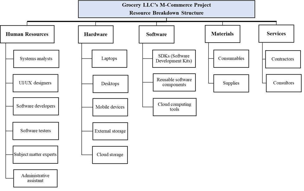 Resource Breakdown Structure for M-Commerce Project. The main categories are human resources, hardware, software, materials, and services.