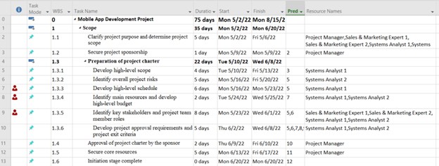 The resources are allocated to all the resources on Microsoft Project.