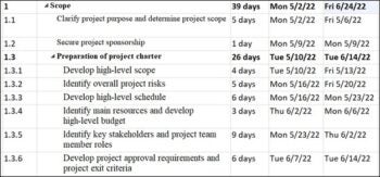 Project Schedule Compression 8.7 Microsoft Project Tutorial – Project Management
