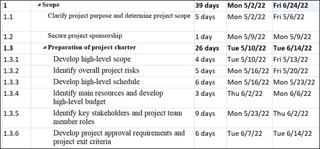 The duration of the Scope component increased to 39 days after resource leveling. The Microsoft Project screenshot shows the WBS number, task name, duration, start date, and finish date columns.