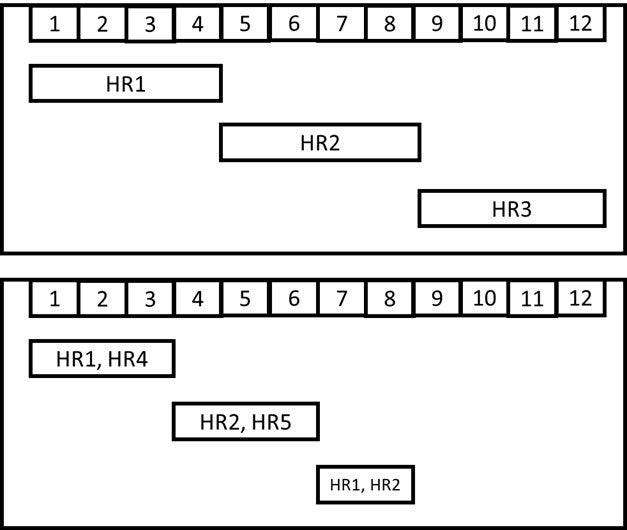 Crashing the resources by allocating additional resources of HR4 and HR5, and allocating HR2 to the third activity.