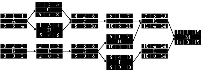 Activity network diagram after crashing was implemented for activities D and K.