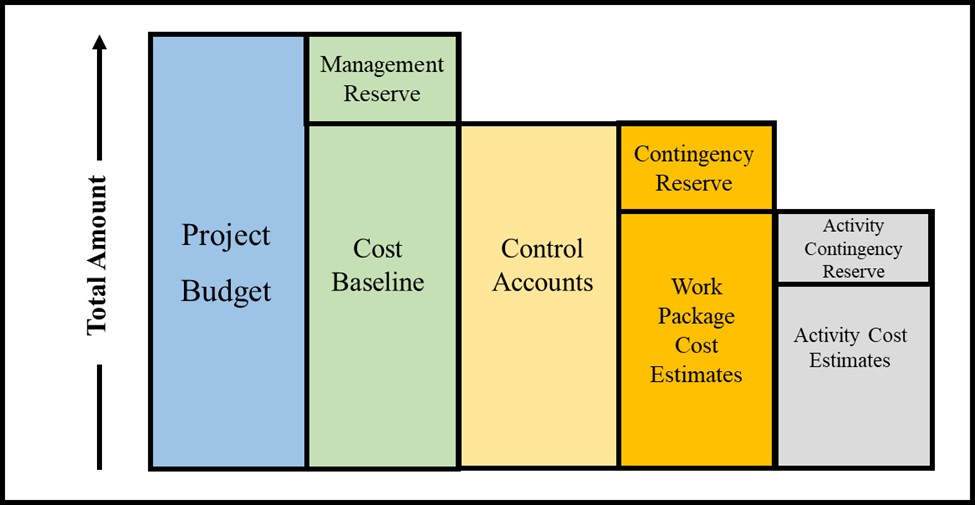 Project budget components are displayed in this figure. Starting from the far right side, activity contingency reserve and activity cost estimates constitute work package cost estimates. When it combines with the contingency reserve, they create control accounts, and the cost baseline, which are equal. Cost baseline is combined with the management reserve, and forms the project budget, which is on the far left of the chart.