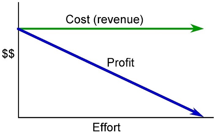 When the effort increases, the cost remains fixed, and the profit declines.
