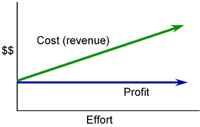 When effort increases, the cost increases and the profit remains fixed.