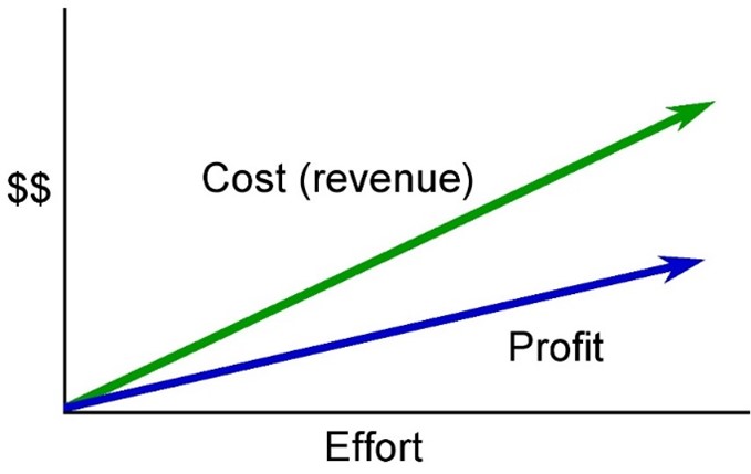 When the effort increases, the cost and profit, both, increase. The increase in cost is larger than the increase in profit.