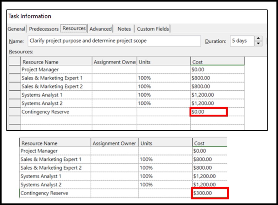 The resources tab on the task information window on Microsoft Project. The columns are Resource Name, Assignment Owner, Units, and Cost. Contingency reserve is three hundred dollars when added.