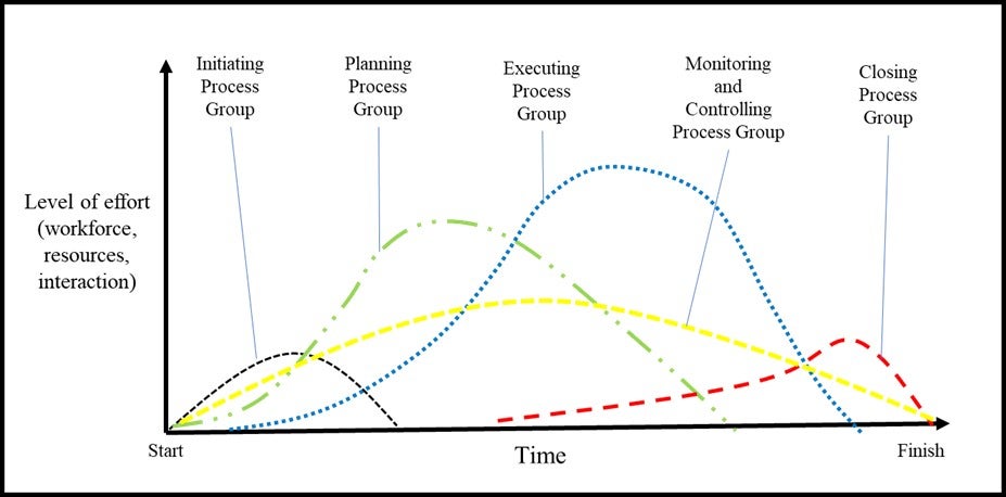 Project Monitoring and Control: Tools & Steps