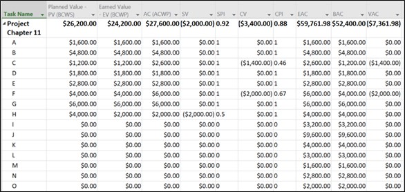 Earned value table view on Microsoft Project. The columns are Planned Value, Earned Value, AC, SV, SPI, CV, CPI, EAC, BAC, and VAC.