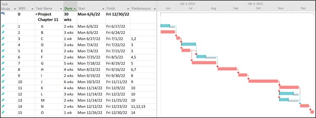 The Microsoft Project screenshot showing all the project activities, the schedule, and the Gantt Chart