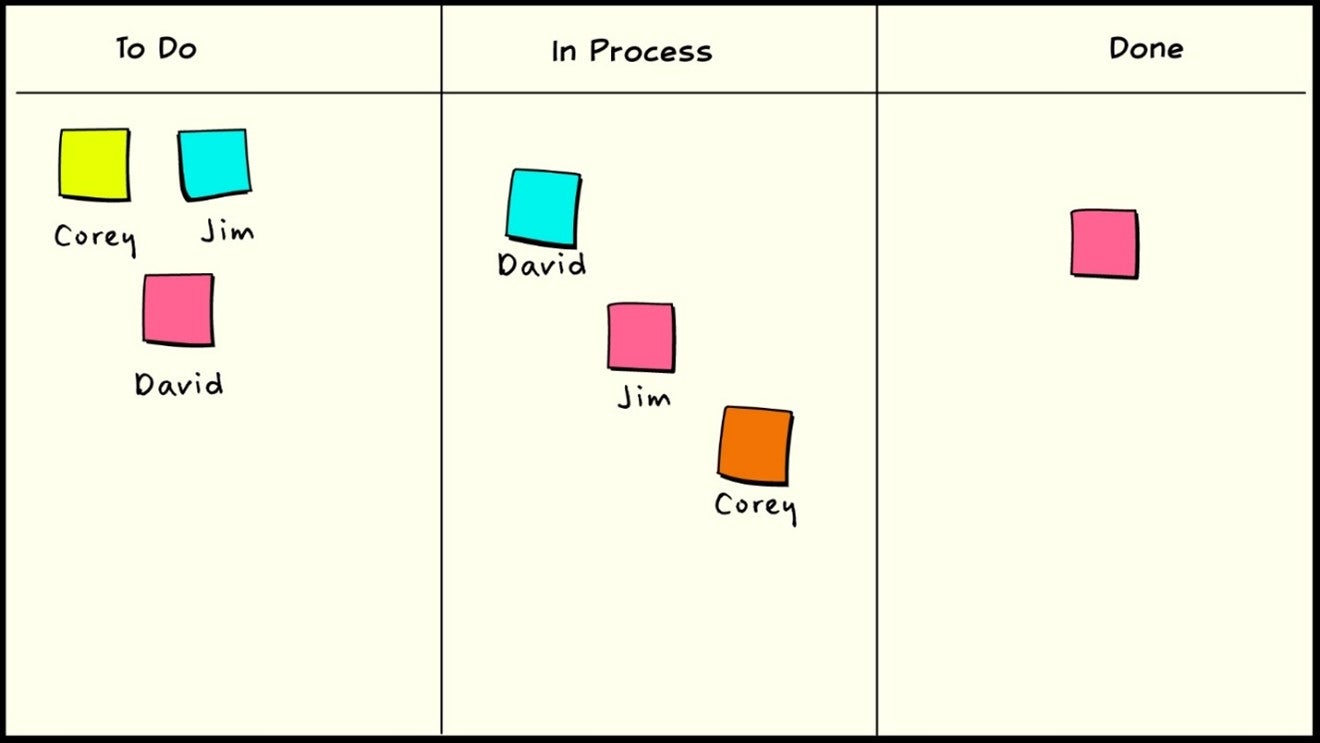 A task board used in Kanban. The columns are To Do, In Process, and Done.