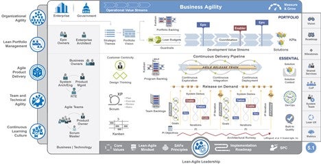 The framework for SAFe 5 for Lean Enterprises