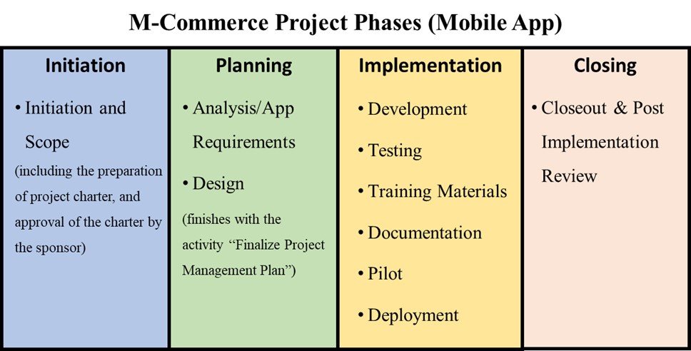 Figure 13.2 exhibits the project phases for the M-Commerce project. The first phase, initiation, includes the initiation and scope. The second phase, planning, includes analysis/app requirements and design. The third phase, implementation, consists of development, testing, training materials, documentation, pilot, and deployment. The last phase, closing, includes closeout and post implementation review.