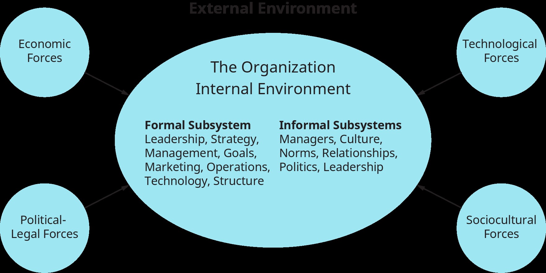 The image depicts an organizational environment framework, illustrating the interaction between the internal and external environments.External Environment: Surrounds the internal environment and includes four key forces:  Economic Forces  Technological Forces  Political-Legal Forces  Sociocultural Forces  Internal Environment: Represented as a central oval, containing two subsystems:  Formal Subsystem: Includes elements like leadership, strategy, management, goals, marketing, operations, technology, and structure.  Informal Subsystem: Includes aspects like managers, culture, norms, relationships, politics, and leadership.  The diagram emphasizes the relationship between external forces and the internal subsystems of an organization, showcasing how these factors interact and influence organizational dynamics.