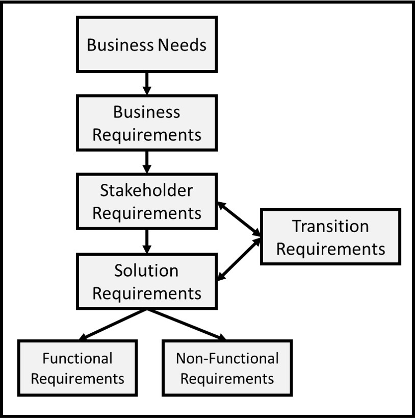 The image illustrates the hierarchical relationships between various types of requirements in a project or system:Business Needs:  Represents the high-level objectives or problems that the organization aims to address.    Business Requirements:  Derived from business needs and define what the organization wants to achieve.    Stakeholder Requirements:  Specify the needs and expectations of stakeholders related to the business requirements.    Solution Requirements:  Derived from stakeholder requirements and split into two categories:  Functional Requirements: Define what the solution must do.  Non-Functional Requirements: Define the quality, performance, or constraints of the solution.    Transition Requirements:  Address the needs for moving from the current state to the desired future state, such as data migration or user training.    This diagram emphasizes the flow from abstract business needs to detailed requirements, ensuring alignment at each level.