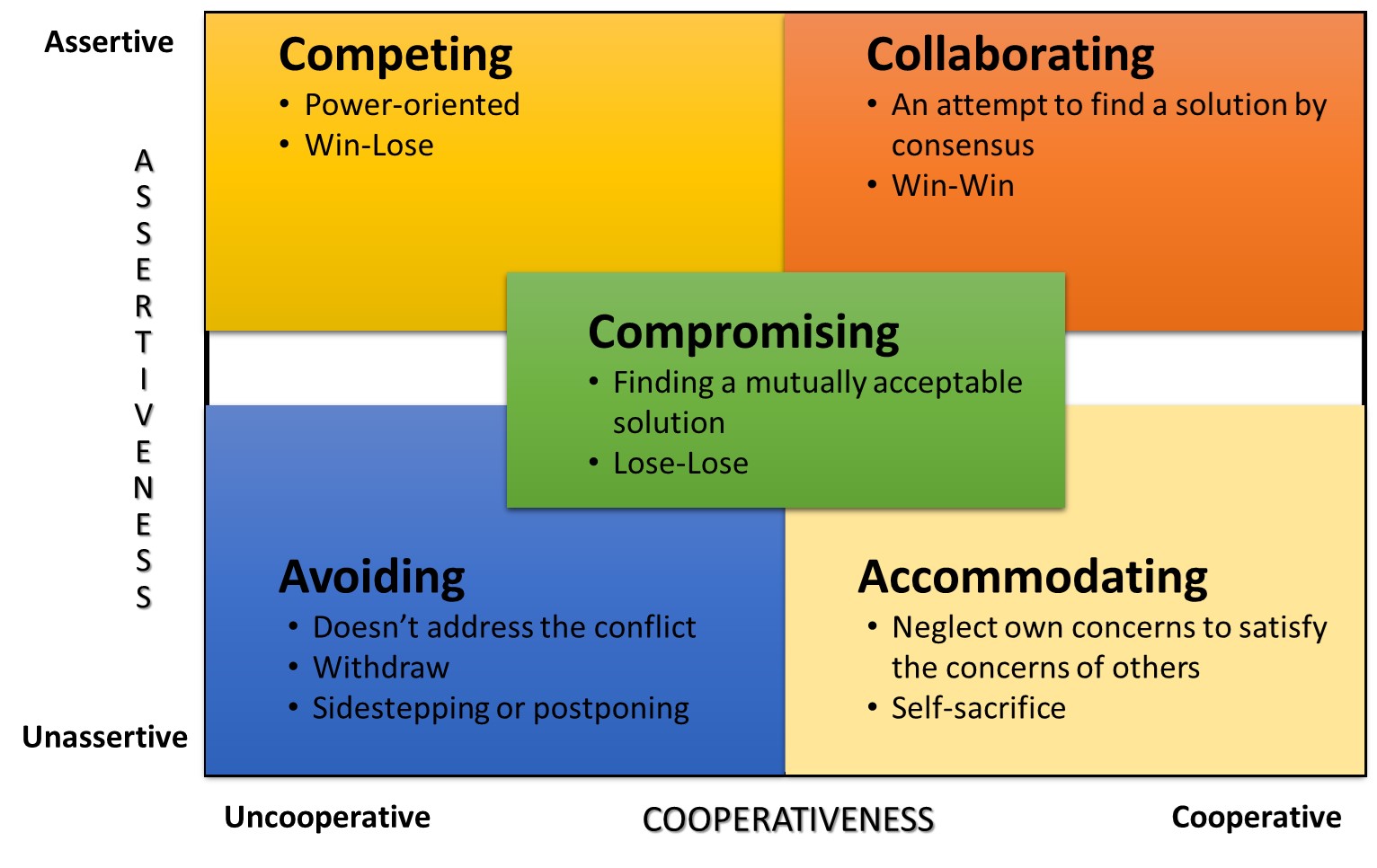 Figure 6.1 demonstrates five strategies to deal with conflicts. The horizontal axis shows cooperativeness. The vertical axis shows assertiveness.