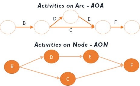 Figure 7.1 exhibits two types of activity networks. The one at the top shows Activities on Arc (AOA). The one at the bottom shows Activities on Node.