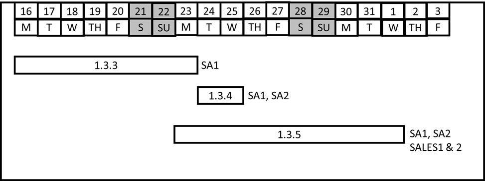 Gantt Chart with three activities before resource leveling. There is a resource overallocation affecting 1.3.4 and 1.3.5.