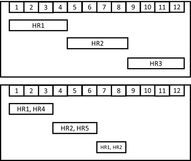 Crashing the resources by allocating additional resources of HR4 and HR5, and allocating HR2 to the third activity.