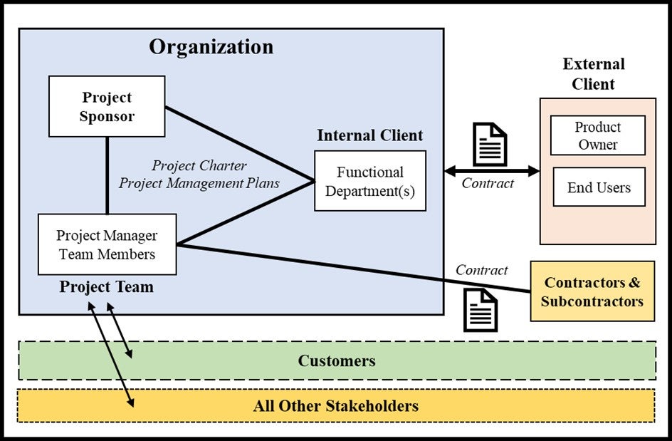 Figure 13.3 includes all the stakeholders involved in a project, and their relationships. The organization consists of project sponsor, project manager with the team members, and functional departments as the internal client. The project charter is used inside the organization. There is a contract between the organization and the external client. Besides them, there are contractors and subcontractors, customers, and all other stakeholders.