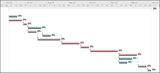 Bars showing the project activities on the Gantt Chart. The baseline is the bottom half of each bar highlighted with dark gray.