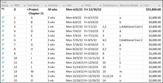 Microsoft Project screenshot showing the situation after additional costs were added to the resources.