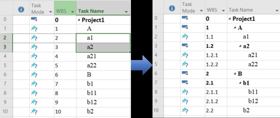 Figure 4.9: Indenting all the tasks at second and third WBS levels