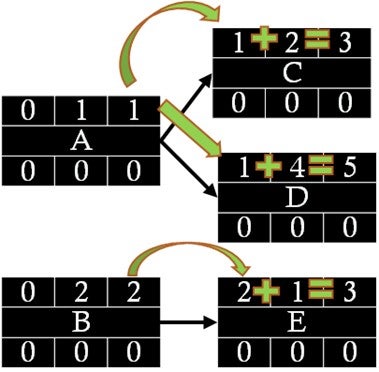 Computing early start and early finish times in successors