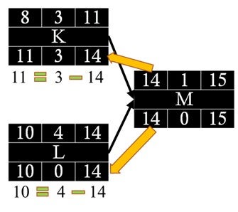 Passing backward the late start times to the successors as late finish times