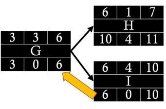 Passing backward the successor late start times at burst points as late finish times