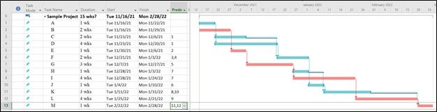 Gantt chart with red bars showing critical tasks (with zero slack) and non-critical tasks (with slacks).