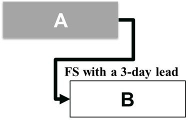 Finish-to-Start relationship with a 3-day lead, that is a negative lag